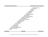 Lesson Methodologies Chart
